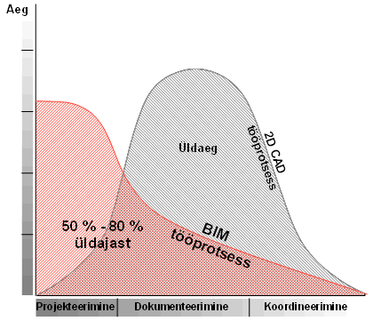 BIM - tootlikkuse t&otilde;us