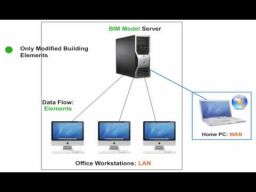 BIM Server